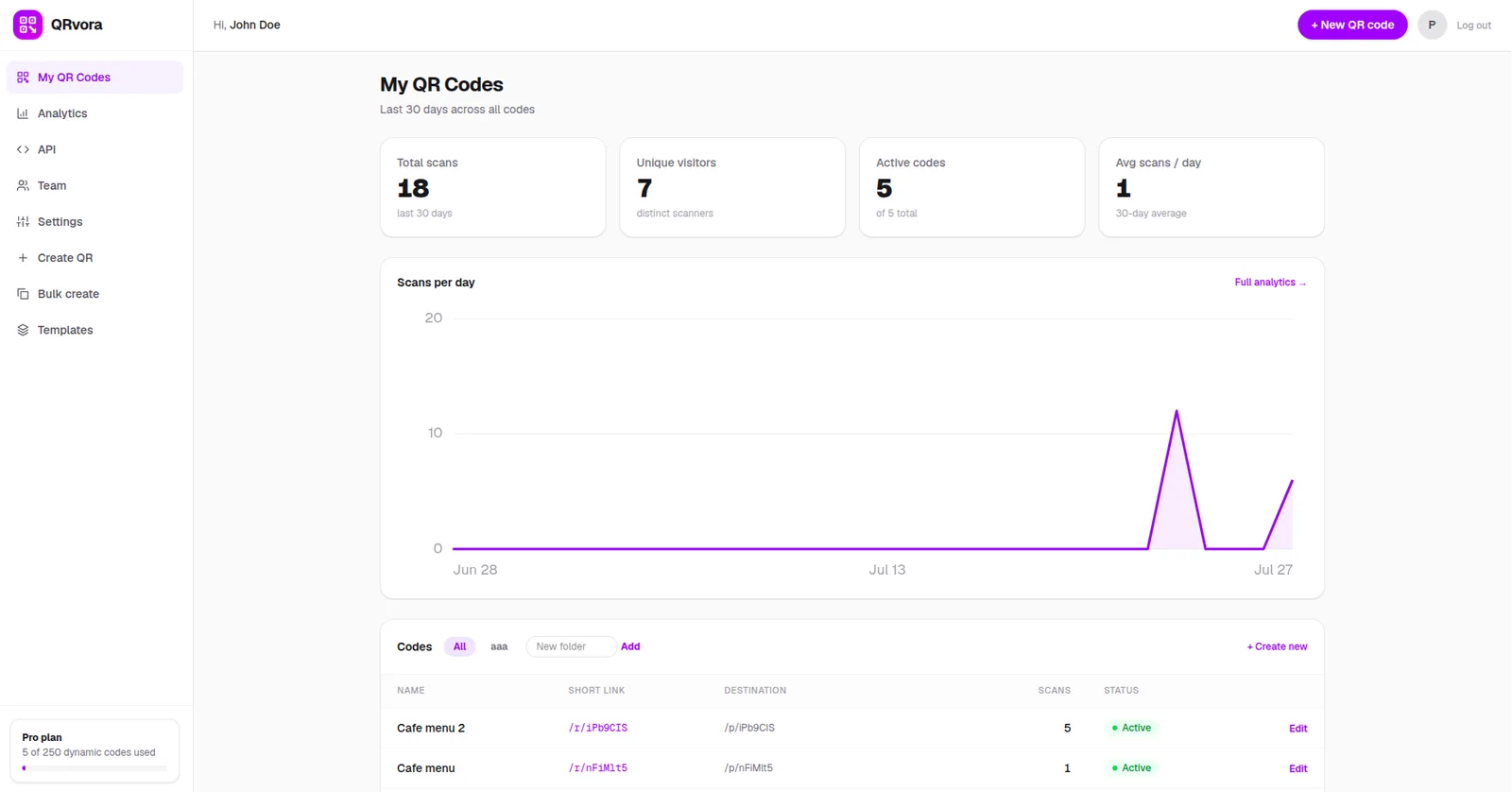 QRvora dashboard: total scans, unique visitors and active-code tiles, a 30-day scans-per-day chart, and the codes list with short links and status